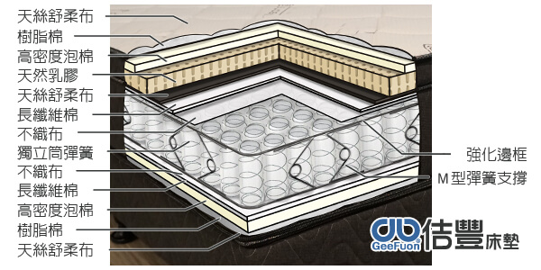 佶豐床墊卡蜜爾名床獨立筒+乳膠系列分層圖