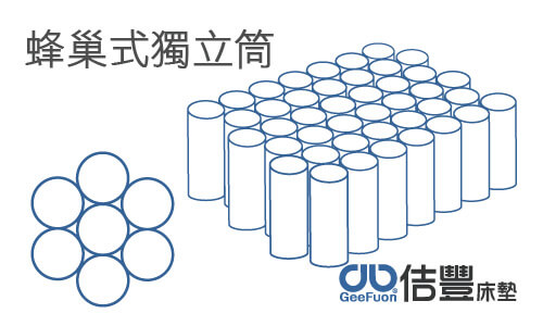 蜂巢式獨立筒 (卡蜜爾床墊系列)