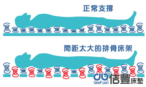 獨立筒彈簧與排骨床架示意圖